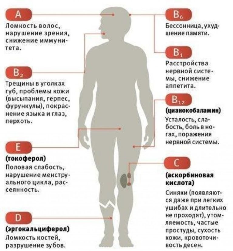 Как узнать, каких витаминов вам не хватает?