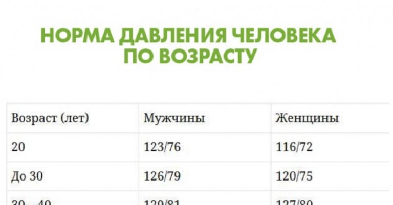 Показатели кровяного давления в разном возрасте. Проследи, не упусти момент